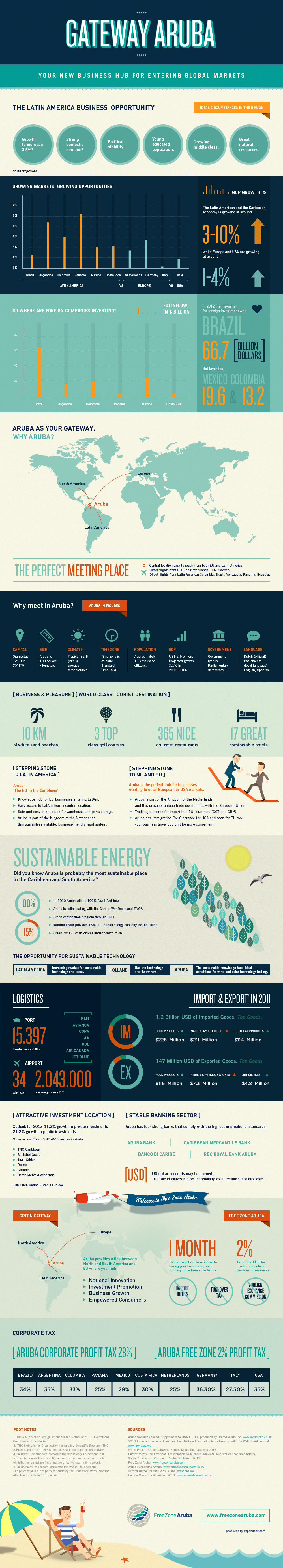 Gateway Aruba Infographic